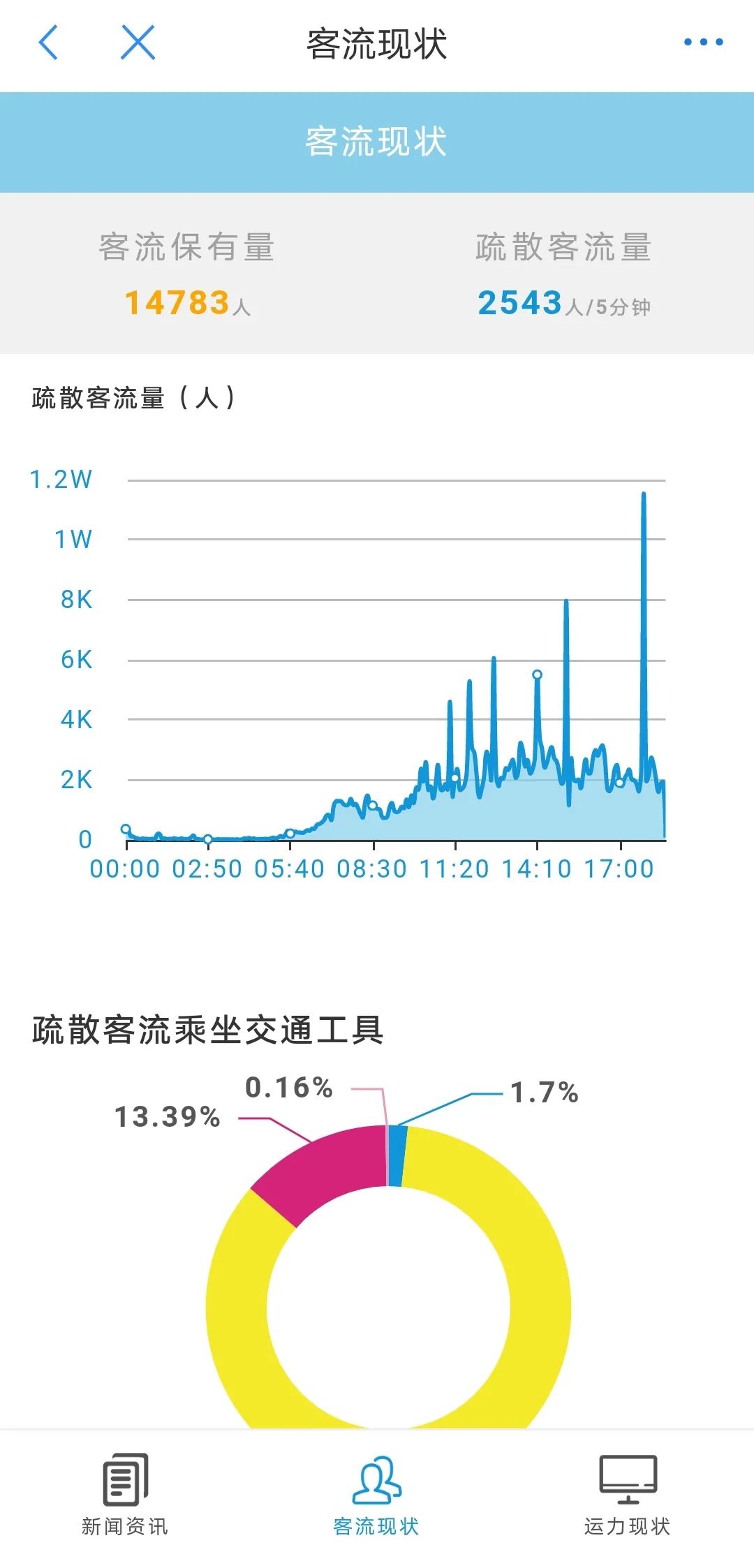 爱博品牌软件——“郑州东站枢纽客流疏散协调联动平台”成功上线